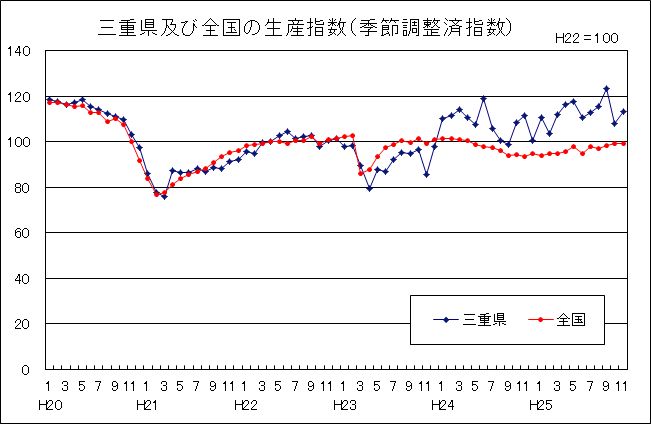 三重県及び全国の生産指数
