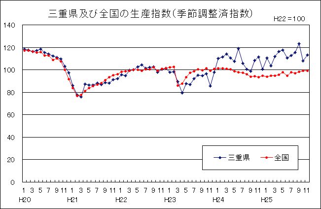 三重県及び全国の生産指数