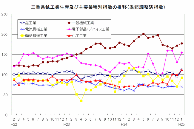 三重県鉱工業生産及び主要業種別指数の推移