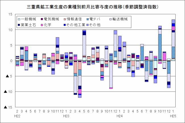 鉱工業生産の業種別前月比寄与度の推移