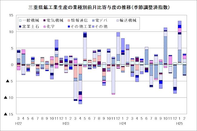 鉱工業生産の業種別前月比寄与度の推移