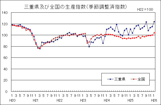 三重県及び全国の生産指数