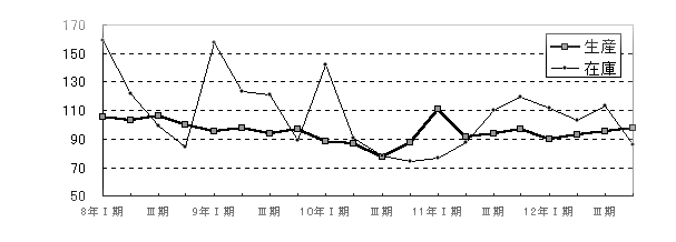 金属製品工業グラフ