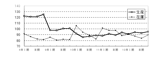 窯業・土石製品工業グラフ