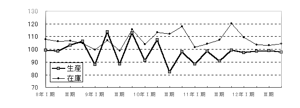 パルプ・紙・紙加工品工業グラフ