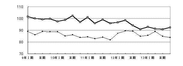 食料品工業グラフ