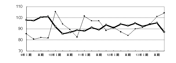 窯業・土石製品工業グラフ