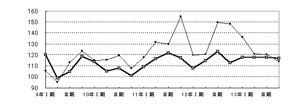 石油・石炭製品工業グラフ