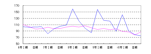 金属製品工業四半期別増減グラフ