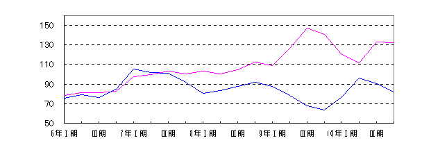 電気機械工業四半期別増減グラフ