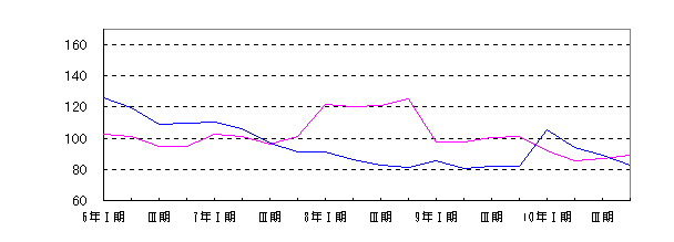 窯業・土石製品工業四半期別増減グラフ