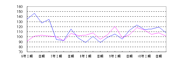 石油・石炭製品工業四半期別増減グラフ