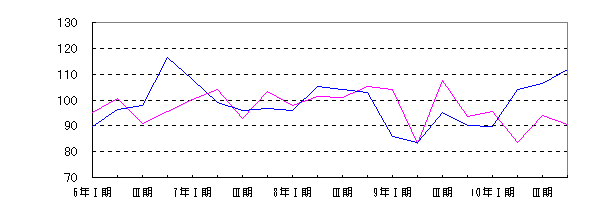 鉱業四半期別増減グラフ