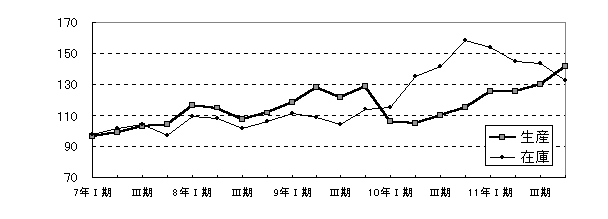 非鉄金属工業四半期別増減グラフ