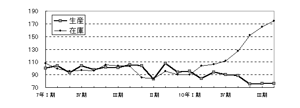 鉱業四半期別増減グラフ