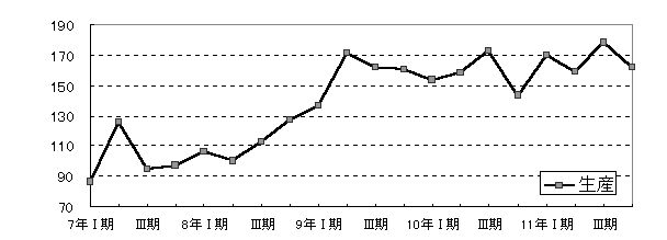 公益事業四半期別増減グラフ