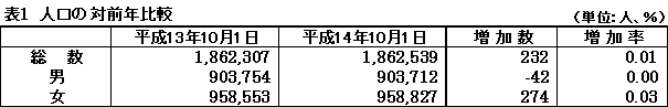 表１　人口の対前年比較