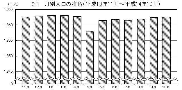 図１　月別人口の推移