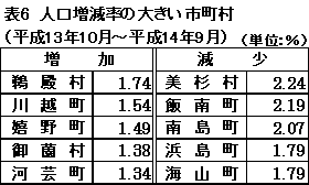 表６　人口増減率の大きい市町村