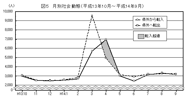 図５　月別社会動態