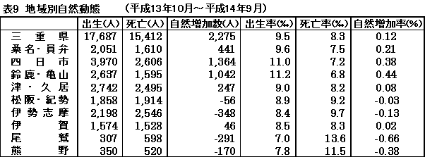 表９　地域別自然動態