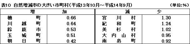 表１０　自然増加率の大きい市町村