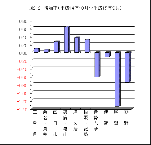 図２－２　地域別人口増加率