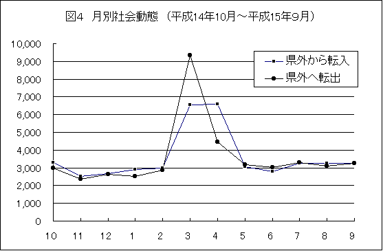 図４　月別社会動態