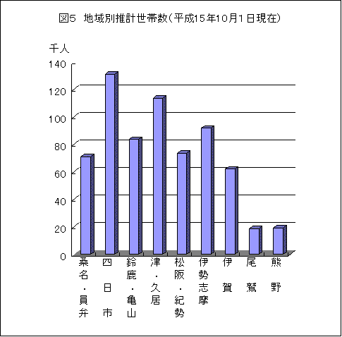 図５　地域別推計世帯数