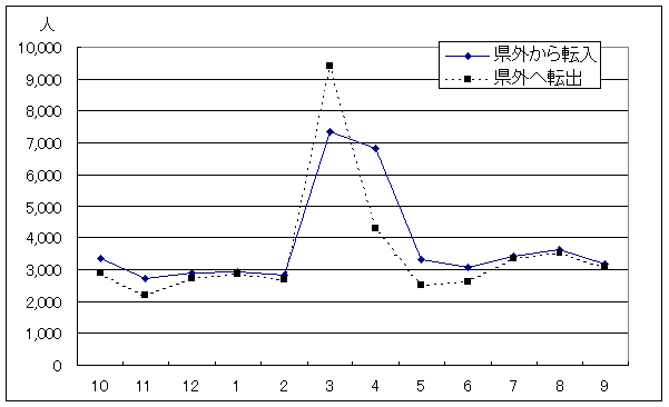 社会動態