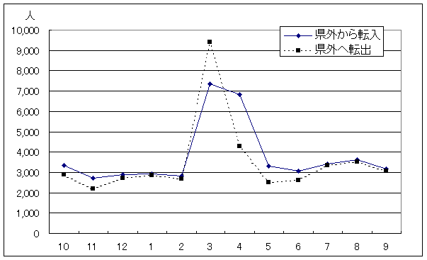 月別人口の推移