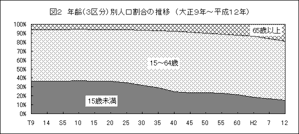 図２ 年齢（３区分）別人口割合の推移