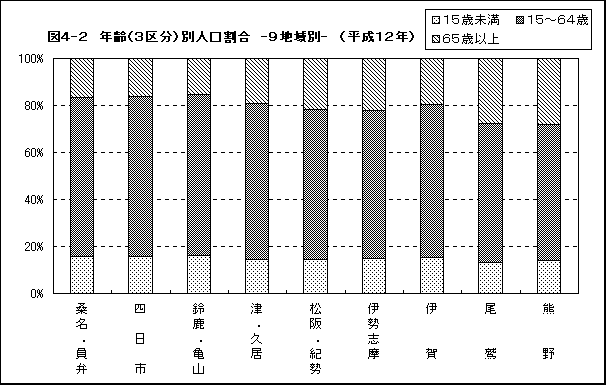 図4-2 年齢（３区分）別人口割合 ９地域別