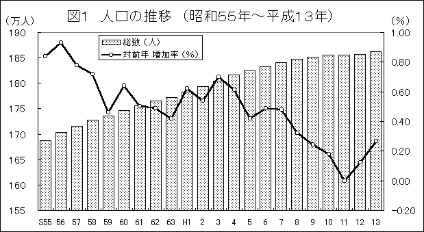 図1 人口の推移