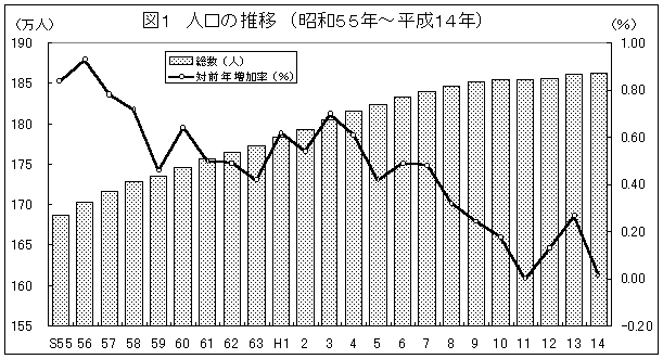 図１　人口の推移