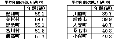 表６