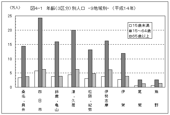 図４－１　年齢別人口