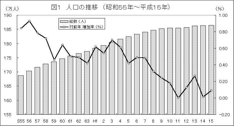 図１　人口の推移