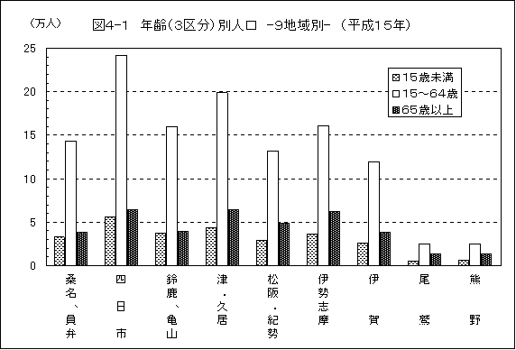 図４－１　年齢別人口