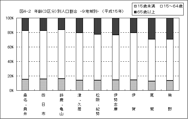 図４－２　年齢別人口割合