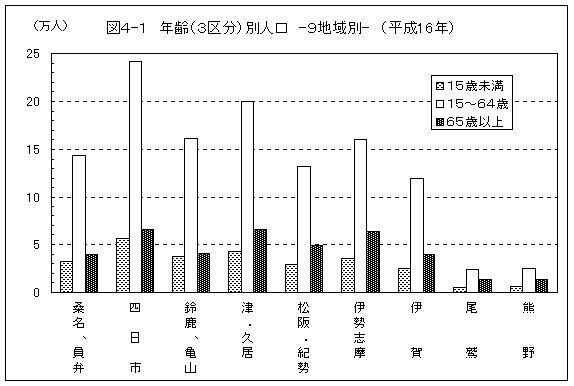 ９地域別人口