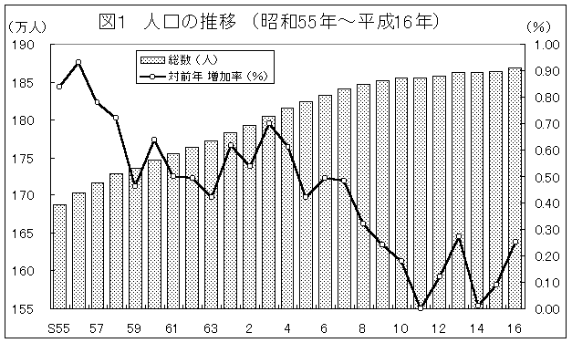 人口の推移