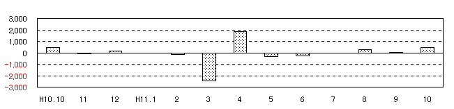 図 転入超過数