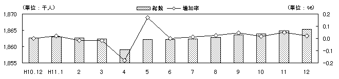 図 月別人口及び増加率の推移(各月1日現在)