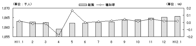 図 月別人口及び増加率の推移(各月1日現在)