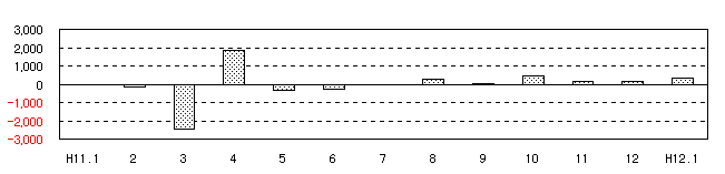 図 転入超過数