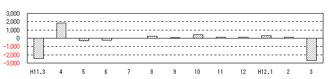 図 転入超過数