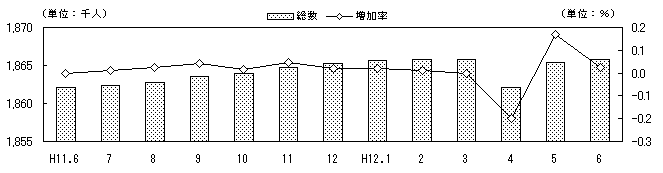 図 転入超過数