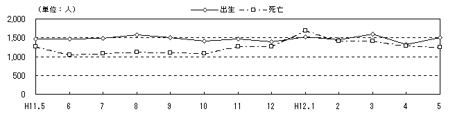 図 月別自然、社会動態の推移