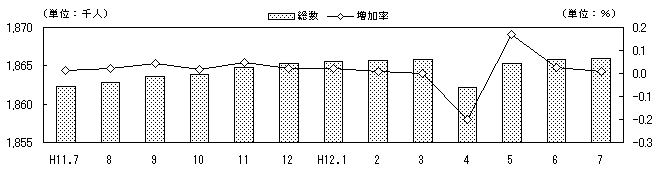 図 転入超過数